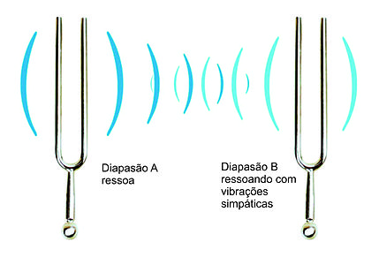 Diapasões Ressoando