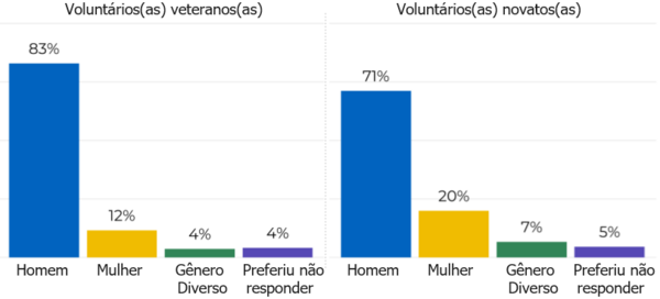 Figure 2. Distribuição de gênero de editores(as) ativos(as) por cargo.