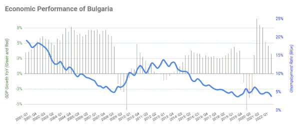 Graph showing GDP and unemployment