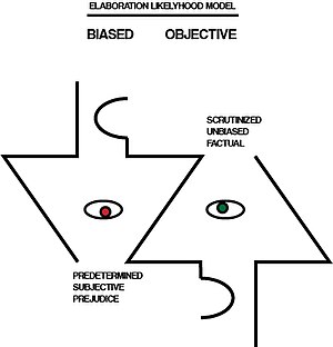 Elaboration Likelihood Model Information Graphic of Bias and Objective Thinking.jpg