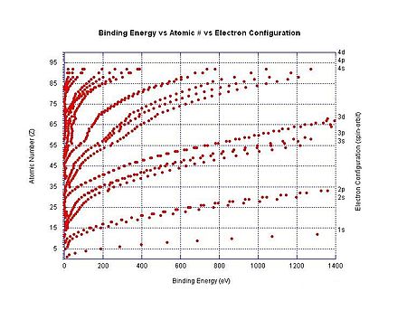 Fail:Electron_binding_energy_vs_Z.jpg