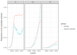 The proportion of articles falling into B, GA, and FA-class predictions is plotted for articles tagged by WikiProject Women Scientists and all of Wikipedia.