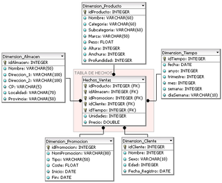 <span class="mw-page-title-main">Fact table</span> Business data structure