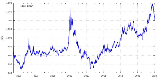 Wisselkoers EUR-SEK sinds 1999