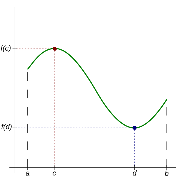 Una funzione reale continua definita sull'intervallo chiuso [ a , b ] {\displaystyle [a,b]} ha sempre un punto di massimo e uno di minimo. Questo teorema può essere esteso ad ogni funzione continua fra spazi topologici nel modo seguente: l'immagine di un compatto è sempre compatta.