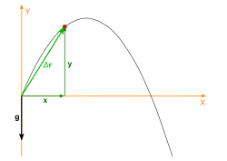 Displacement and coordinates of parabolic throwing Ferde hajitas3.svg