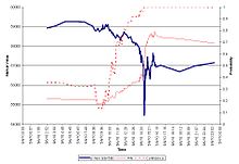 "Order flow toxicity" (measured as CDF [VPIN]) was at historically high levels one hour prior to the flash crash Flash Crash.jpg