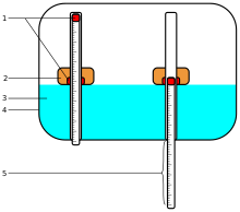 A floatstick (left) stowed and (right) in use to measure fuel remaining in an aircraft fuel tank:
Magnets
Float
Fuel in tank
Fuel tank wall
Indication of remaining fuel in tank when floatstick is pulled down FloatstickDiagram.svg