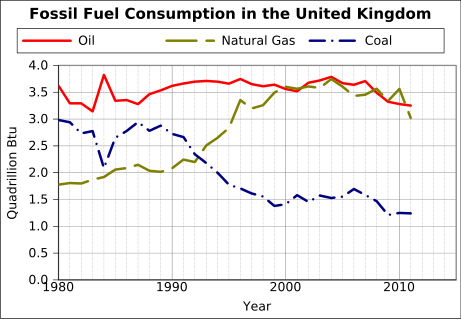 File:Fossil fuel consumption in the United Kingdom.svg