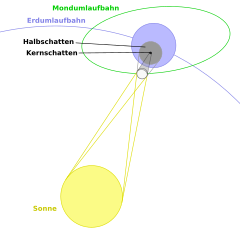 Totale Sonnenfinsternis(Abstands- und Größenverhältnisse nicht maßstabstreu)