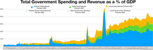 Government Revenue and spending GDP.png