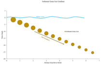 Distribution of grain sizes based on water depth and distance from river mouth. Grain Size gradient.png