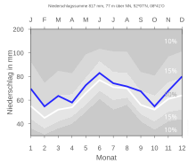 Niederschlagsmittelwerte für den Zeitraum von 1961 bis 1990