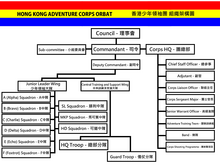 The organisation chart of the Corps. HKAC-Orbat.png