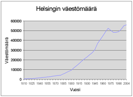 Helsinko: Historio, Vidindaĵoj, Servoj