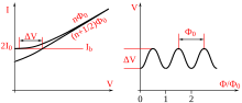 Left: Plot of current vs. voltage for a SQUID. Upper and lower curves correspond to
n
[?]
Ph
0
{\displaystyle n\cdot \Phi _{0}}
and
n
+
1
2
[?]
Ph
0
{\displaystyle n+{\frac {1}{2}}\cdot \Phi _{0}}
respectively. Right: Periodic voltage response due to flux through a SQUID. The periodicity is equal to one flux quantum,
Ph
0
{\displaystyle \Phi _{0}}
. IV curve.svg