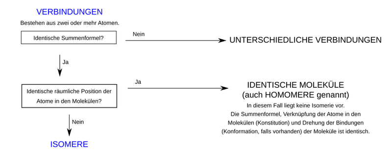 File:Isomerie-Diagramm Entwurf.png