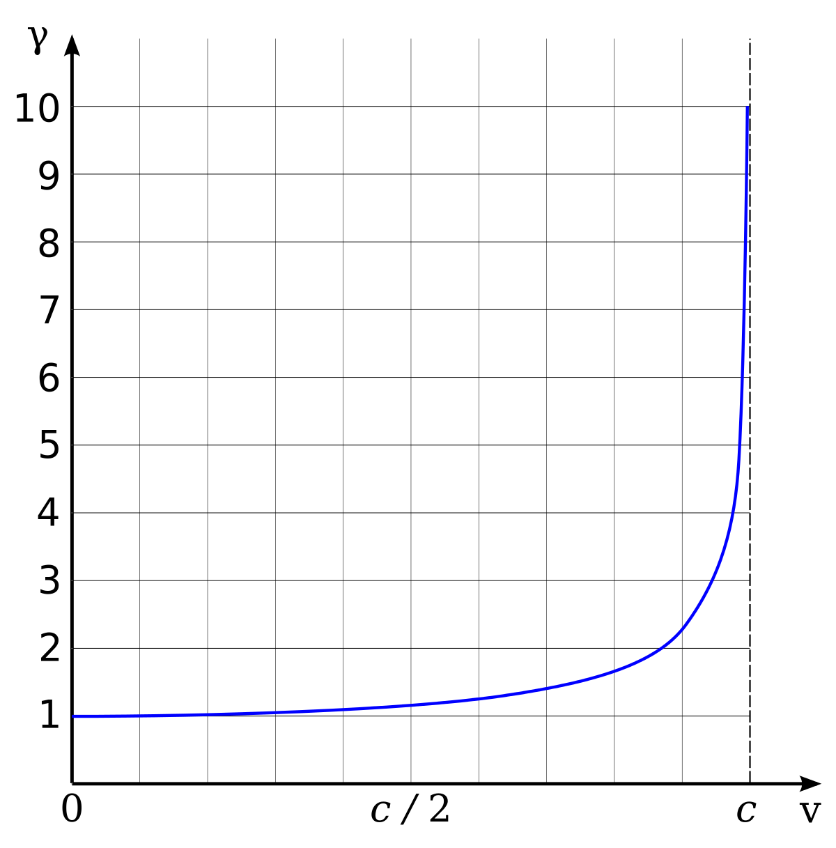 Lorentz factor.svg