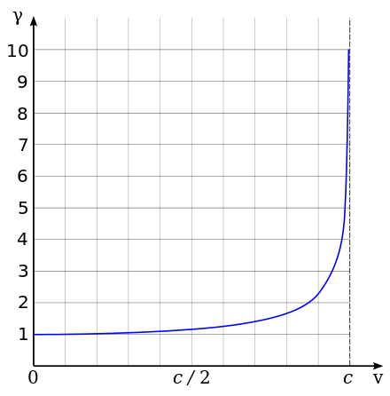Lorentz factor γ as a function of velocity. Its initial value is 1 (when v = 0); and as velocity approaches the speed of light (v → c) γ increases without bound (γ → ∞).