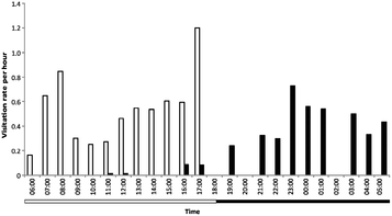 Mammal visitation rates to Nepenthes rajah pitchers.png