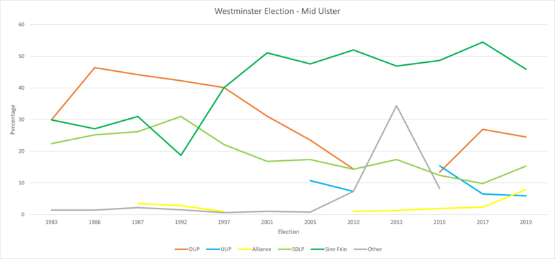 Westminster Election Mid Ulster - 1983-2019