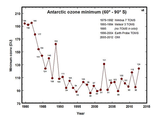 Lowest value of ozone measured by TOMS each year in the ozone hole Min ozone.jpg