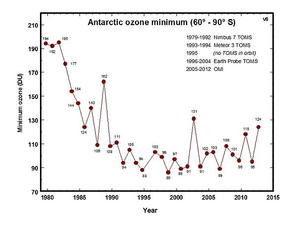 Lowest value of ozone measured by TOMS each year in the ozone hole