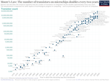 Moore's Law Transistor Count 1970-2020.png