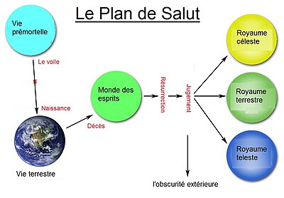 Mormon plan of Salvation diagram (French).jpg