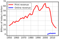 US newspaper advertising revenue—Newspaper Association of America published data[57]
