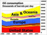 Consumo diário de petróleo de 1980 a 2006.