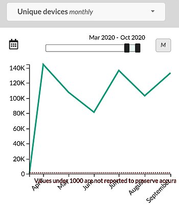 Number of unique devices visiting Hausa Wikipedia.