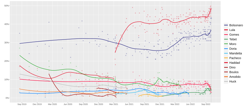 Opinion polling for the 2022 Brazilian presidential election (First round).svg