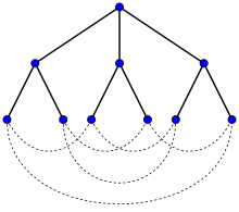 The Petersen graph as a Moore graph. Any breadth first search tree has d(d - 1) vertices in its i-th level for i >= 1. Petersen-as-Moore.svg