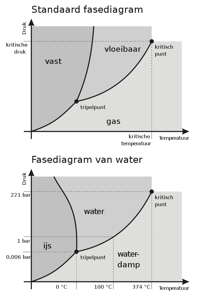 Fasediagram voor de aggregatietoestanden van een stof. Het bovenste diagram is voor een "gewone" stof, het onderste is voor water, dat een afwijkend gedrag vertoont. Niet afgebeeld zijn de vele verschillende fasen van het ijs
