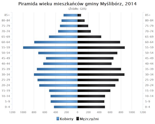 Piramida wieku Gmina Mysliborz.png