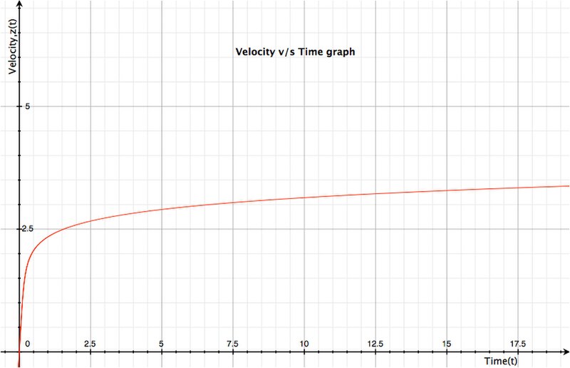 File:Plot of Velocity vs. Time.jpg