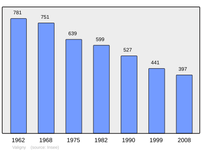 Valigny: Poloha, Obyvateľstvo, Referencie