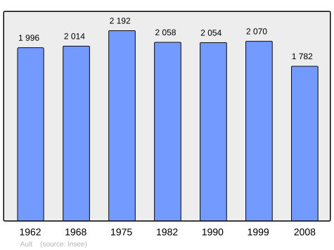 File:Population - Municipality code 80039.svg