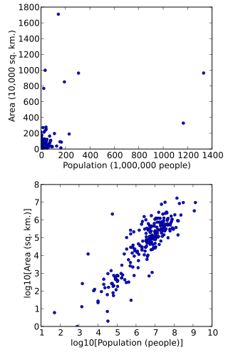 <span class="mw-page-title-main">Data transformation (statistics)</span> Application of a function to each point in a data set