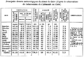 Principales données météorologiques du climat du Caire - 1904.png