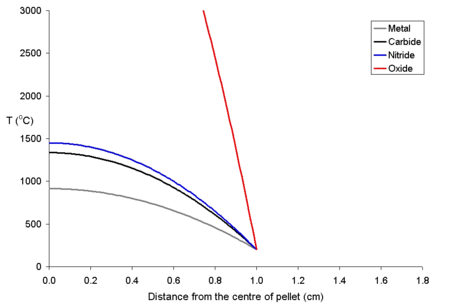 Temperature profile for a 20 mm diameter fuel pellet with a power density of 1 kW per cubic meter. The fuels other than uranium dioxide are not compromised. Rim200pd1000rad1000fueltemp.png