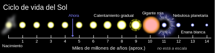 Tierra: Cronología, Composición y estructura, Rotación y órbita