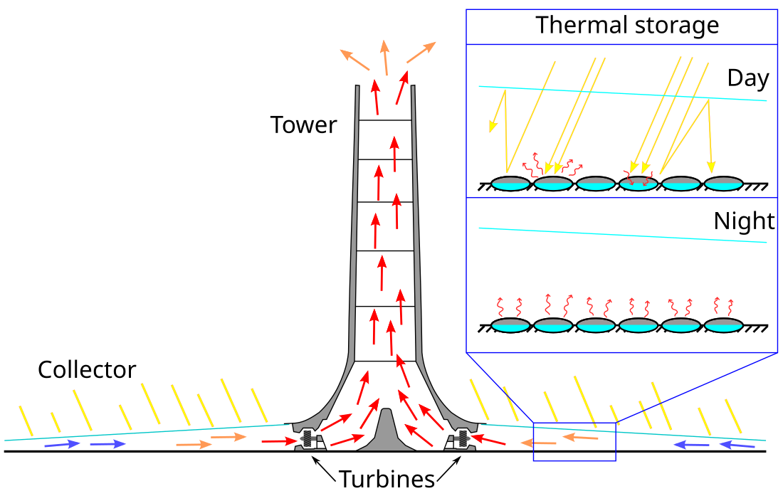 Solar updraft tower