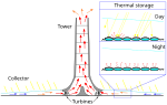 Thumbnail for Solar updraft tower