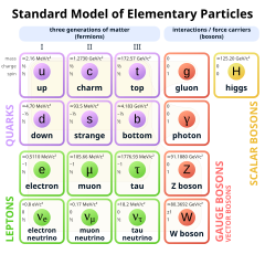 Standard Model of Elementary Particles.svg