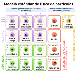 Modelo estándar de la física de partículas - Wikipedia, la enciclopedia  libre