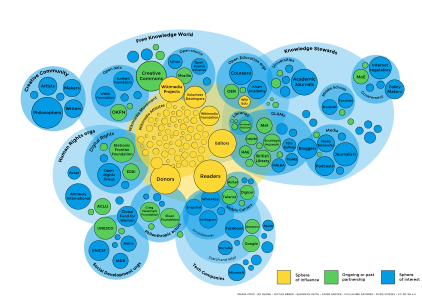 Wikimedia and the free knowledge ecosystem.