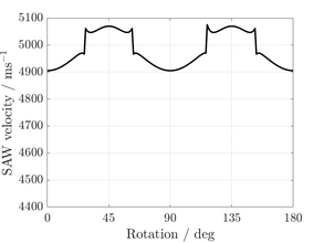 Surface acoustic wave velocity (001) plane Si.png