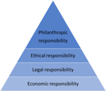 4 Types Of Corporate Social Responsibility